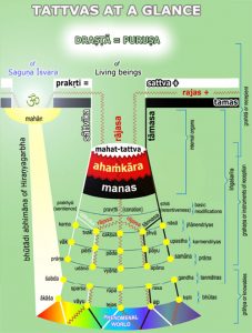 Samkhya Philosophy – Kapil Math